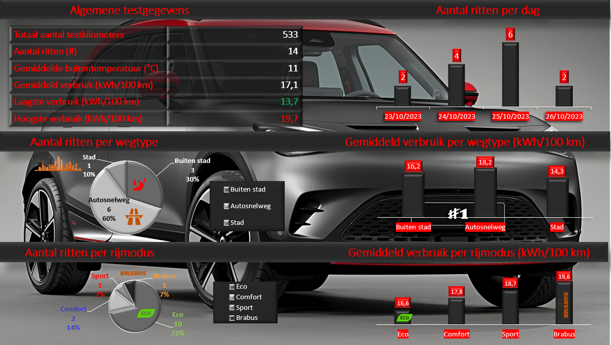 Testverslag DrivOlution smart # 1 verbruiksgegevens