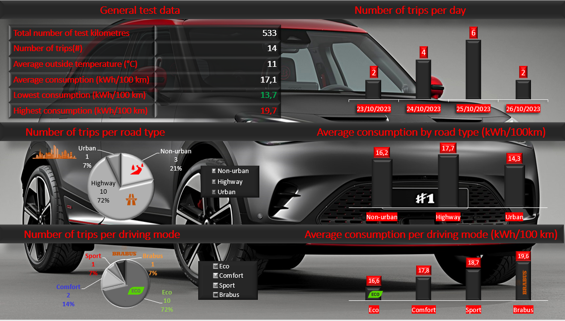Test review DrivOlution smart # 1 BRABUS test results
