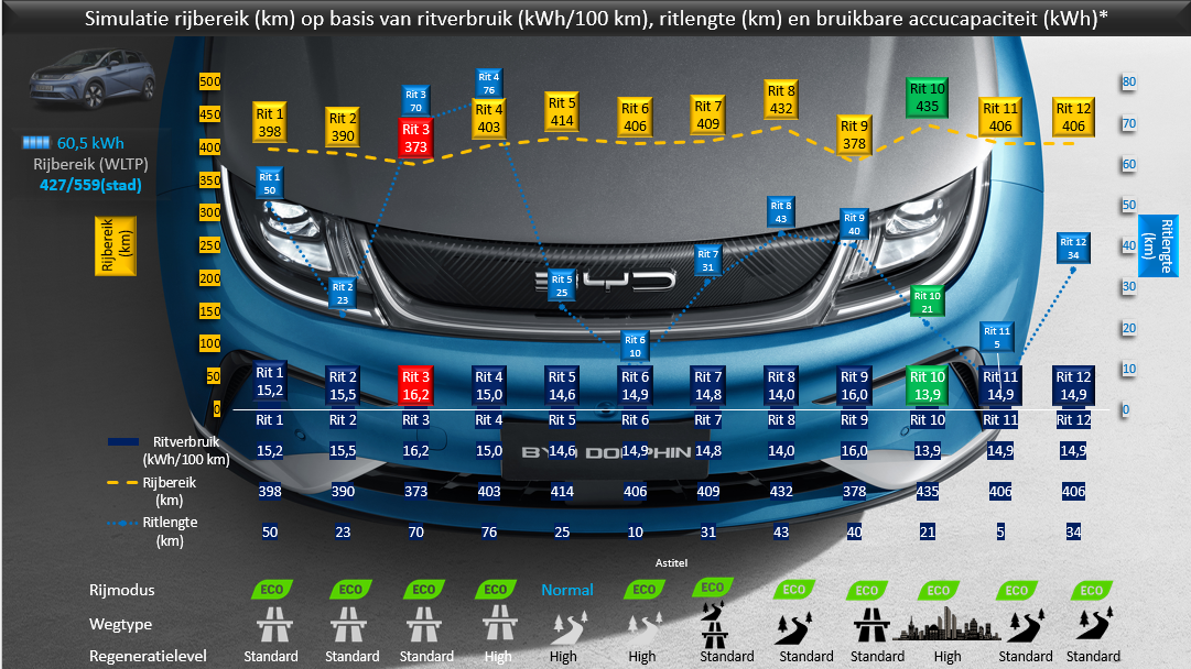 Testverslag Drivolution BYD Dolphin simulatie rijbereik