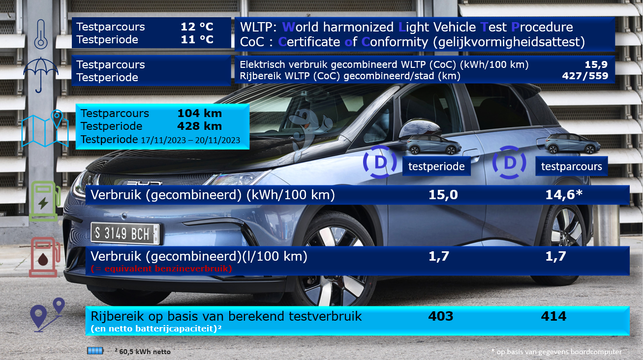Testverslag Drivolution BYD Dolphin vergelijking WLTP/DrivOlution
