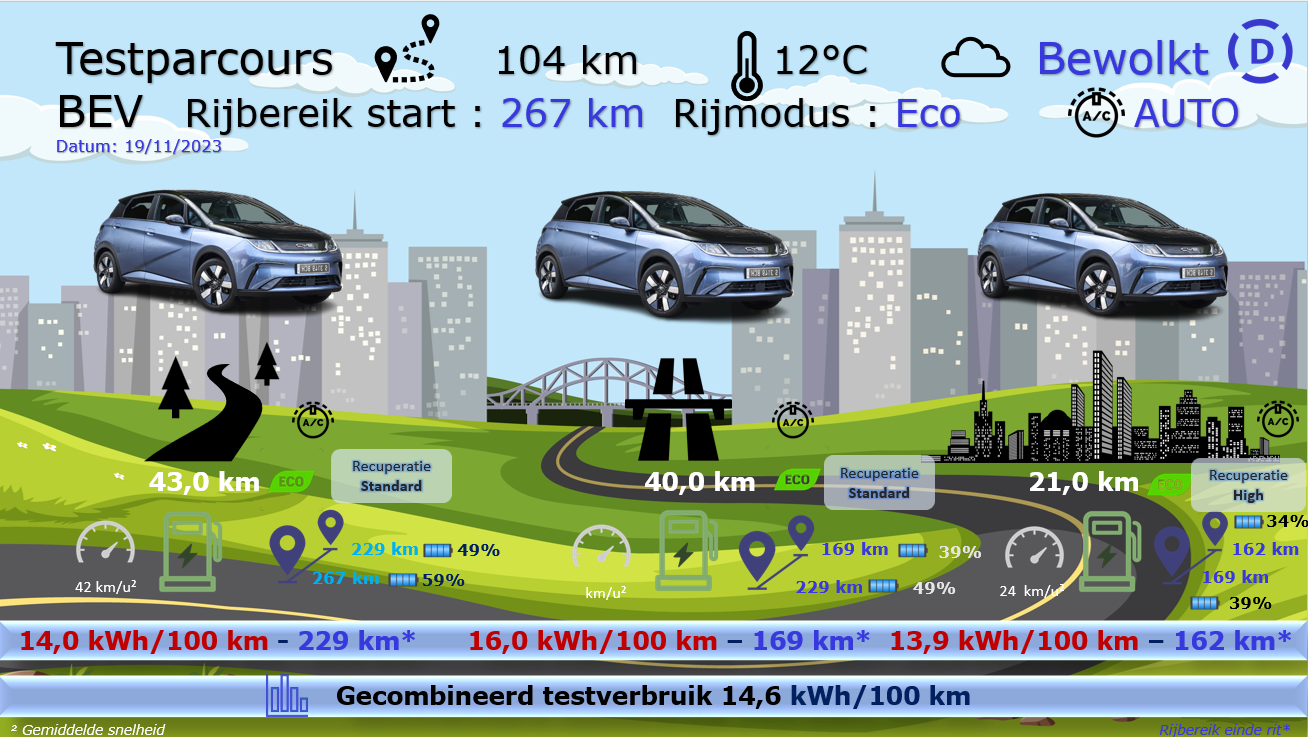 Testverslag Drivolution BYD Dolphin testparcours