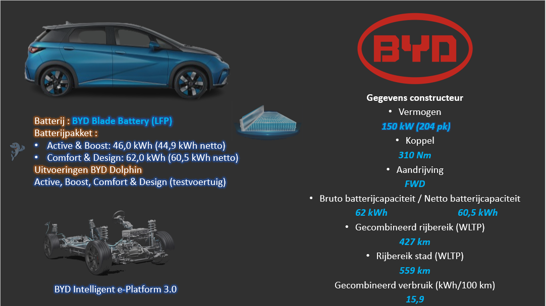 Testverslag Drivolution BYD Dolphin aandrijflijn