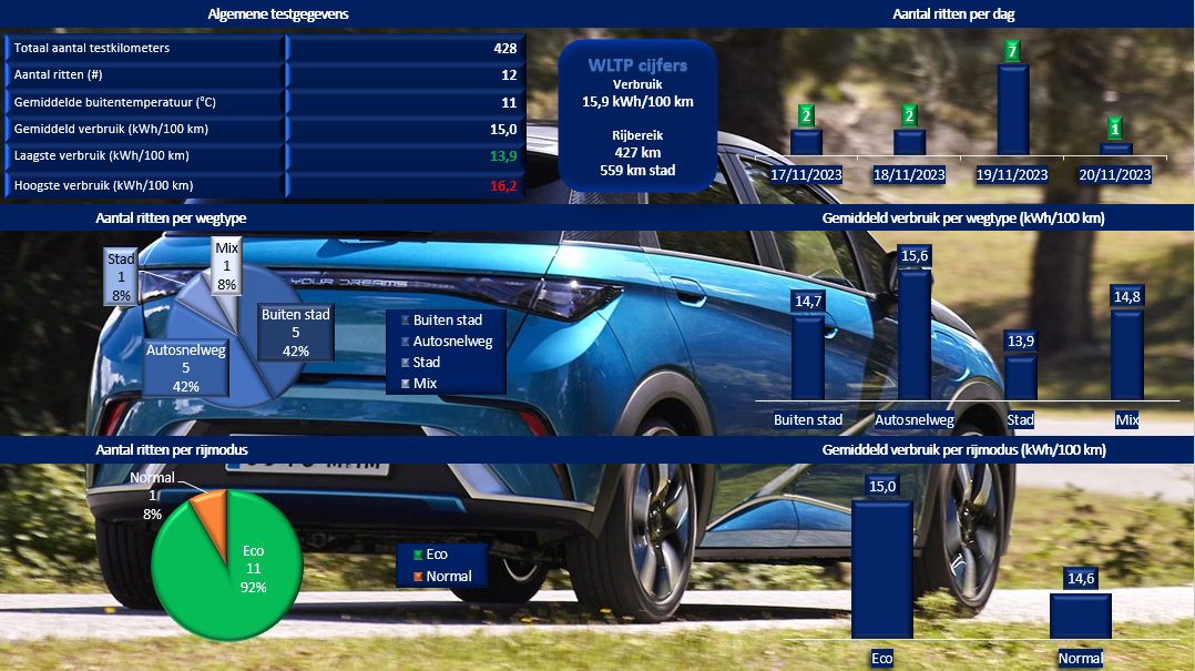 Testverslag Drivolution BYD Dolphin verbruik