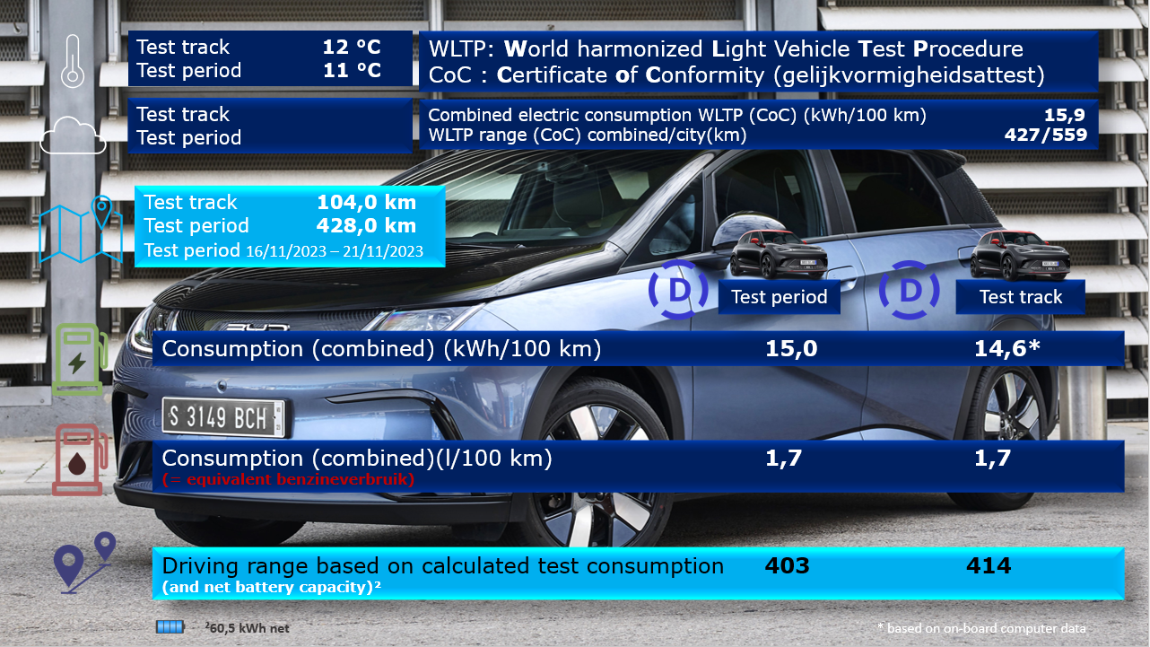 Test review DrivOlution BYD Dolphin Design 62 kWh comparison WLTP/DrivOlution