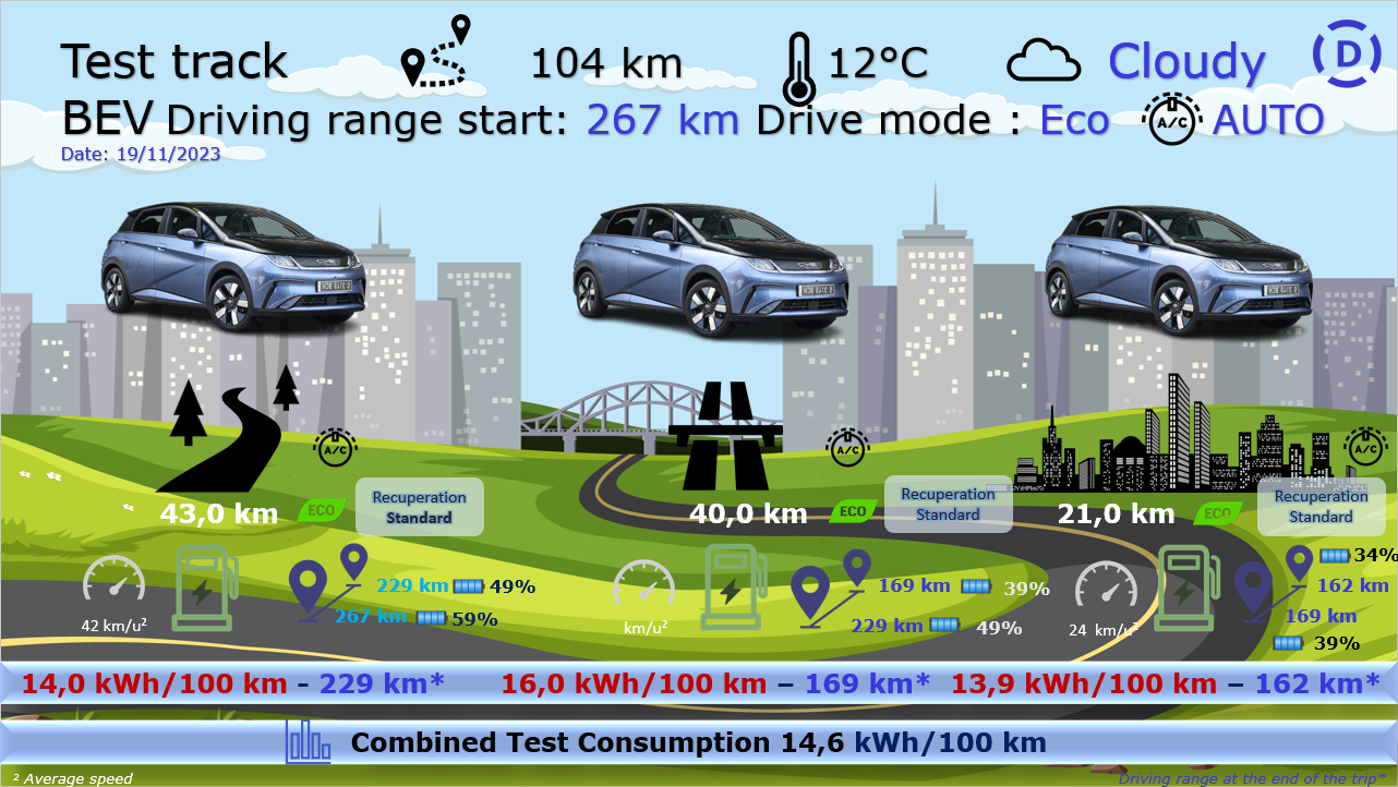 Test review DrivOlution BYD Dolphin Design 62 kWh test track