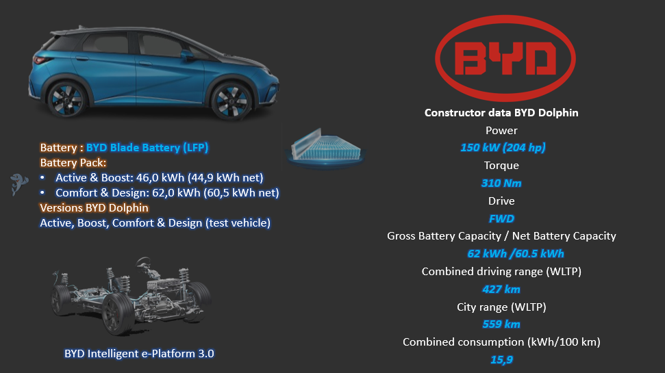 Test review DrivOlution BYD Dolphin Design 62 kWh drive train