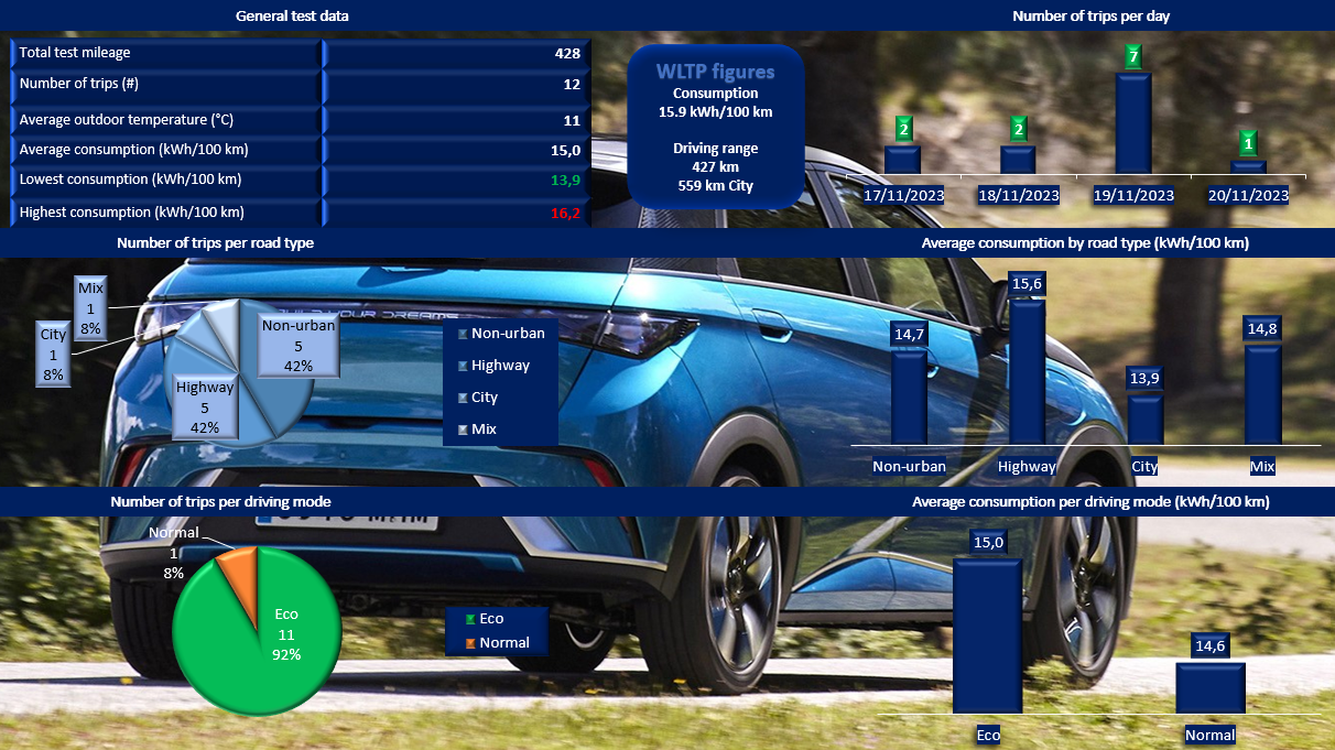 Test review DrivOlution BYD Dolphin Design 62 kWh consumption