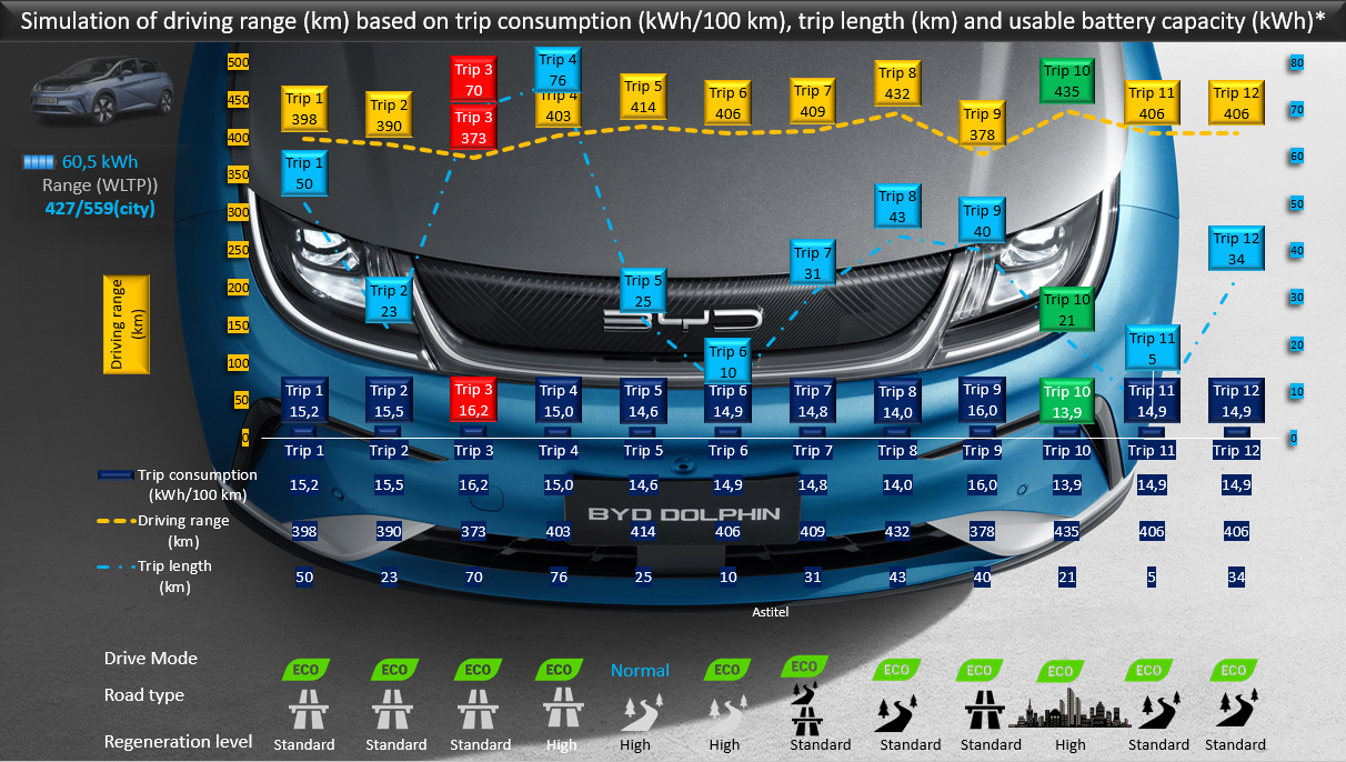 Test review DrivOlution BYD Dolphin Design 62 kWh simulation driving range