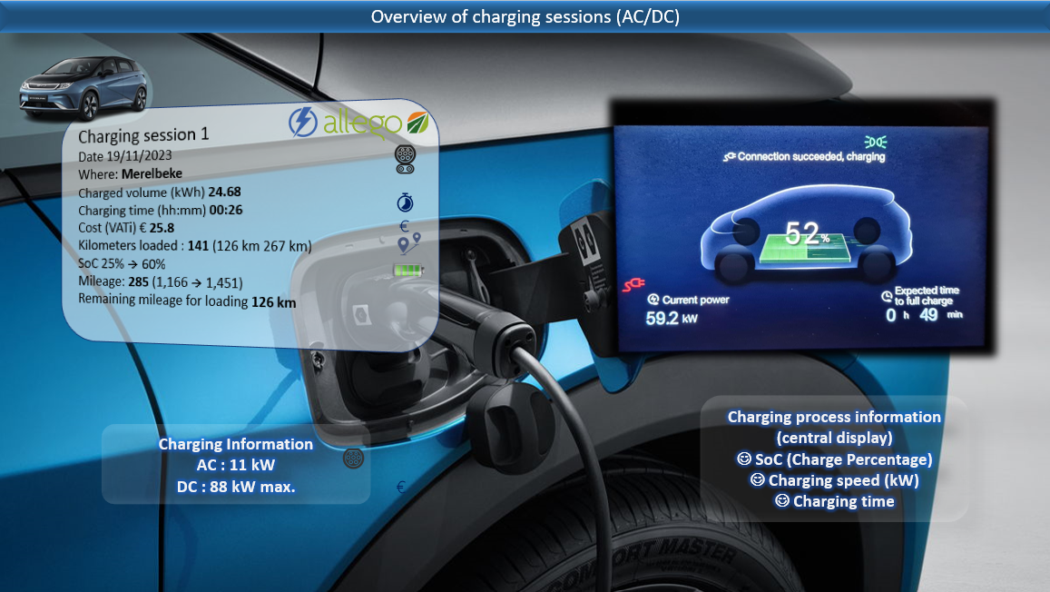 Test review DrivOlution BYD Dolphin Design 62 kWh charging
