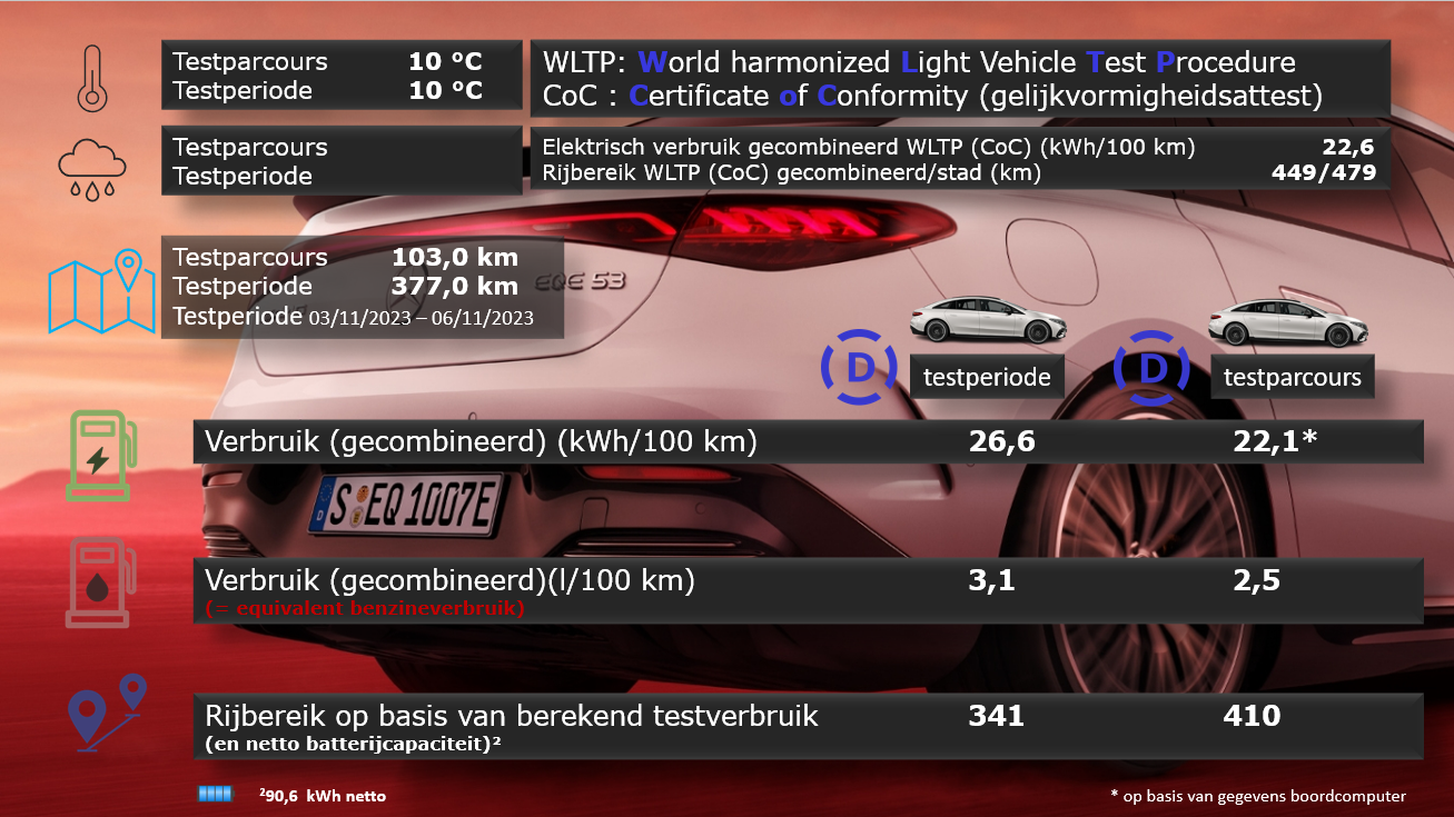 Testverslag Drivolution Mercedes-Benz EQE AMG 53 WLTP/DrivOlution