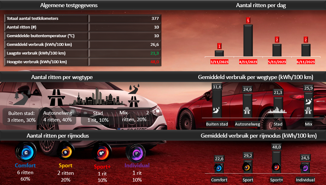 Testverslag Drivolution Mercedes-Benz EQE AMG 53 test results