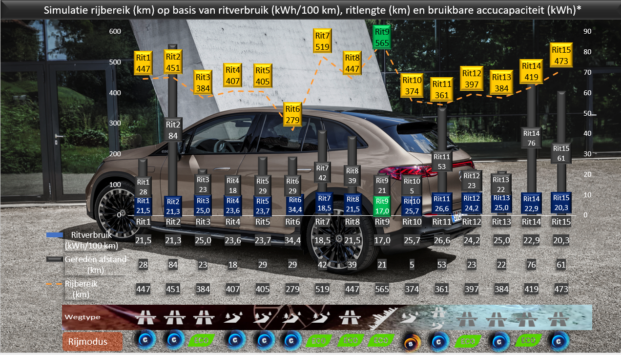 Testverslag DrivOlution Mercedes-Benz EQE SUV simulation driving range