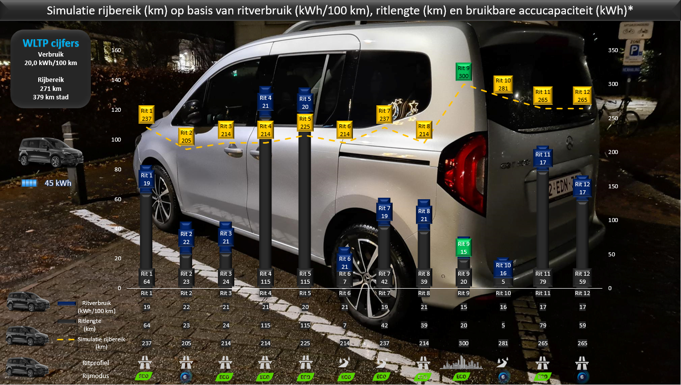 Testverslag Drivolution Mercedes-Benz EQT 200 L1 simulatie rijbereik
