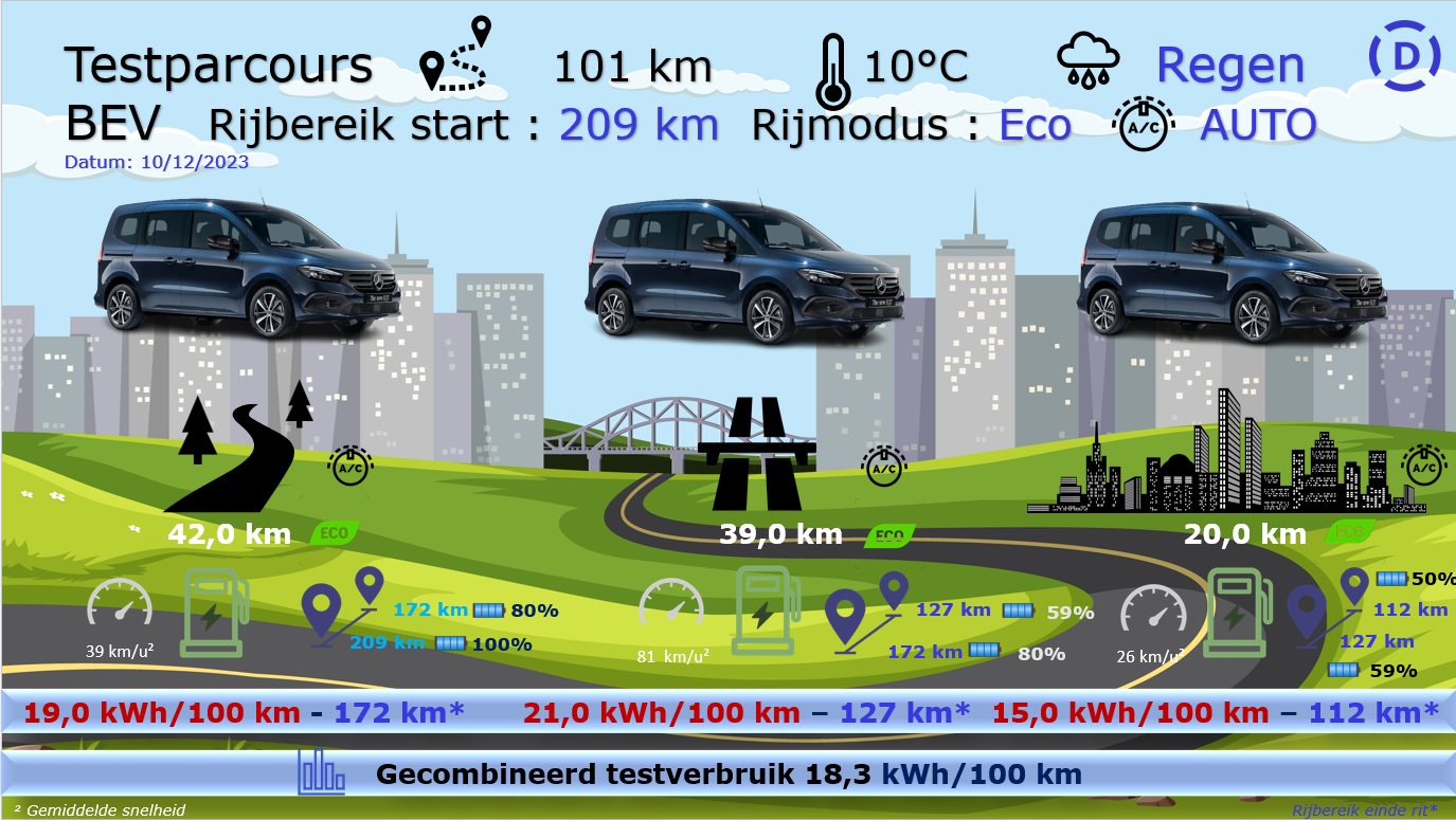 Testverslag Drivolution Mercedes-Benz EQT 200 L1 testparcours