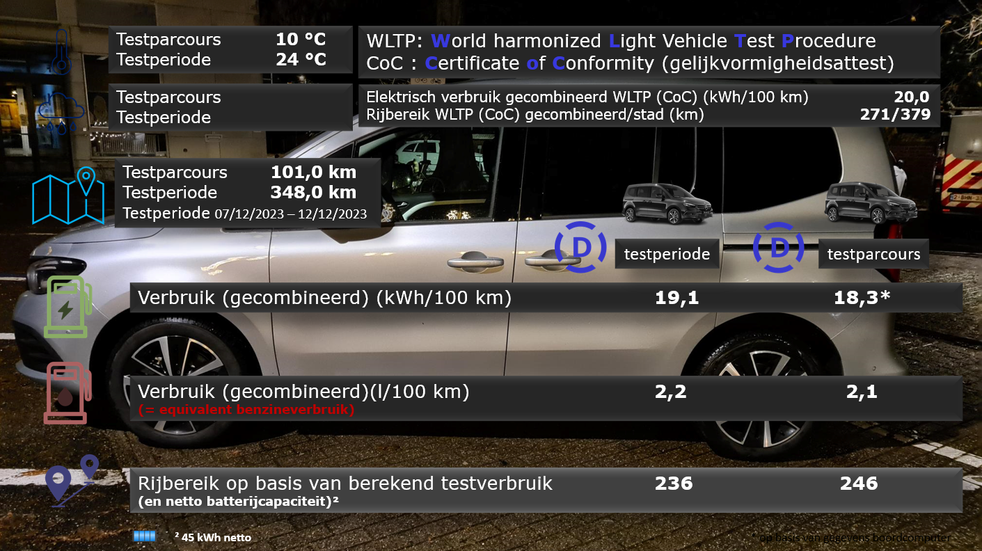 Testverslag Drivolution Mercedes-Benz EQT 200 L1 WLTP/Drivolution