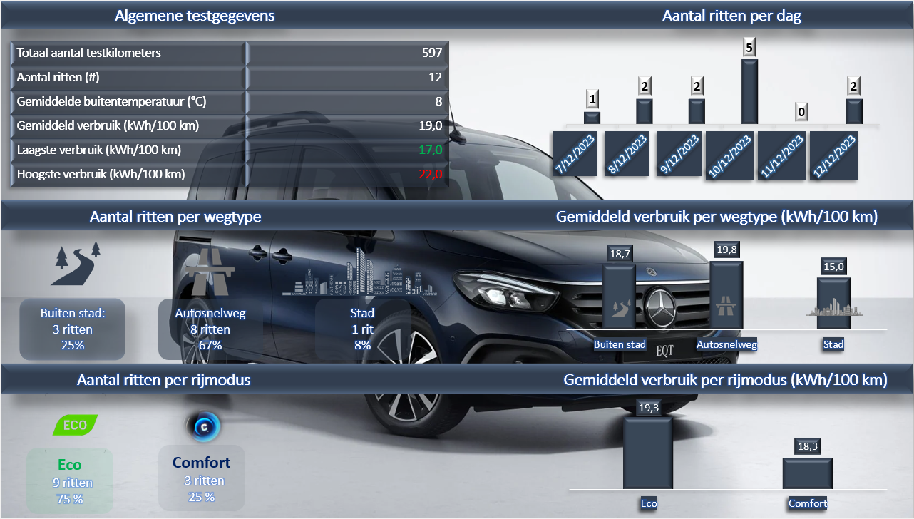 Testverslag Drivolution Mercedes-Benz EQT 200 L1 testverbruik