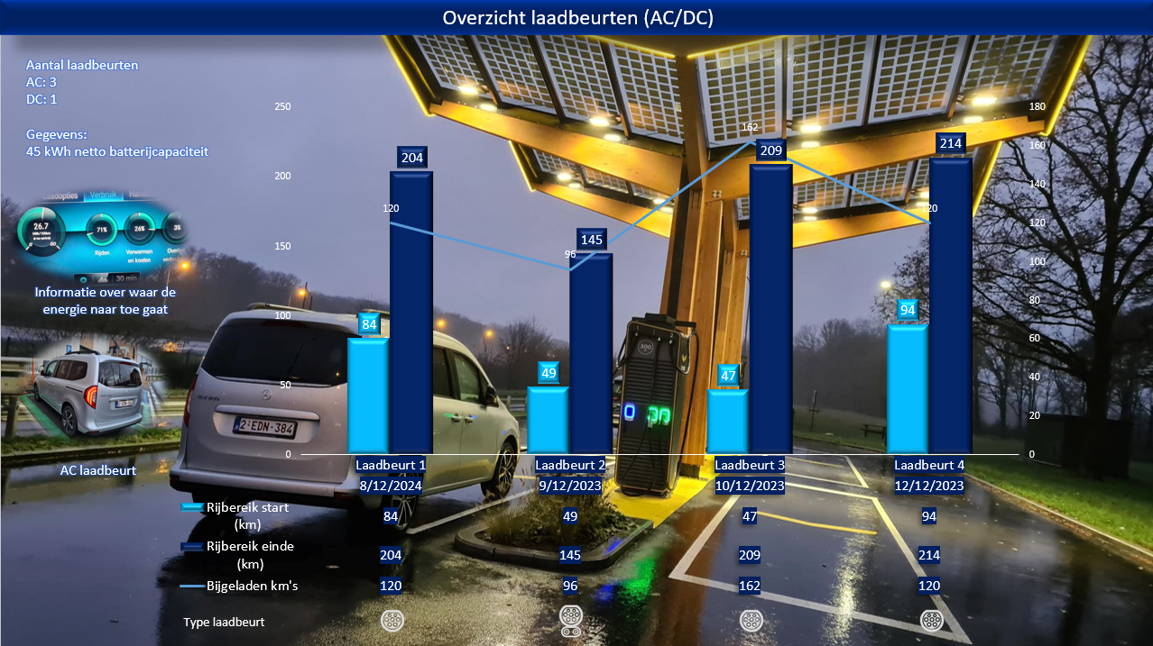 Testverslag Drivolution Mercedes-Benz EQT Laden en rijbereik