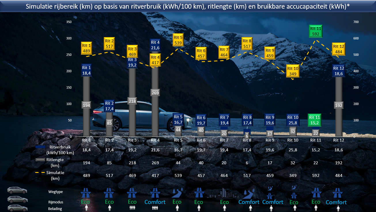 Testverslag Drivolution NIO ET5T 100 kWh simulatie rijbereik