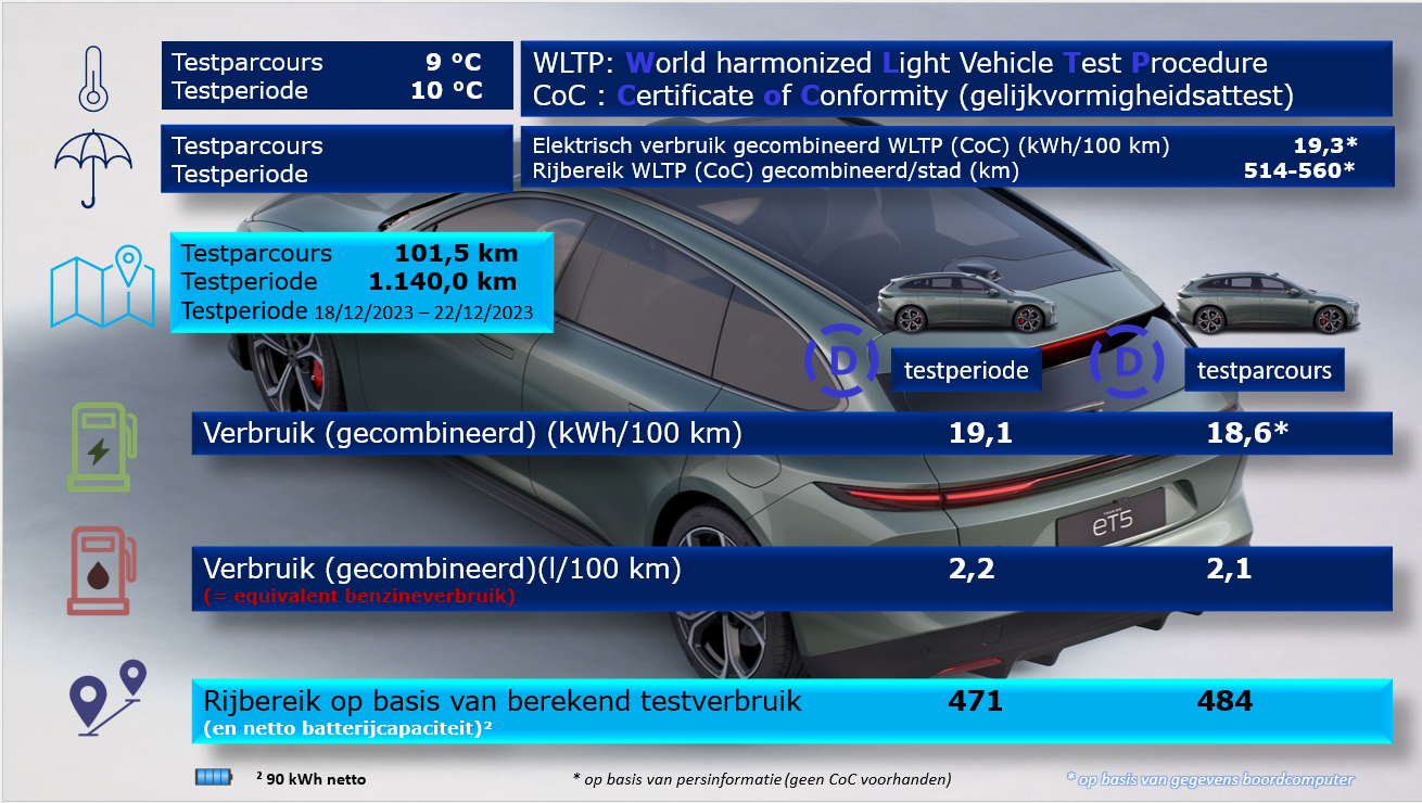 Testverslag Drivolution NIO ET5T 100 kWh WLTP/Drivolution