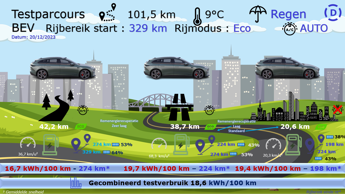 Testverslag Drivolution NIO ET5T 100 kWh testparcours