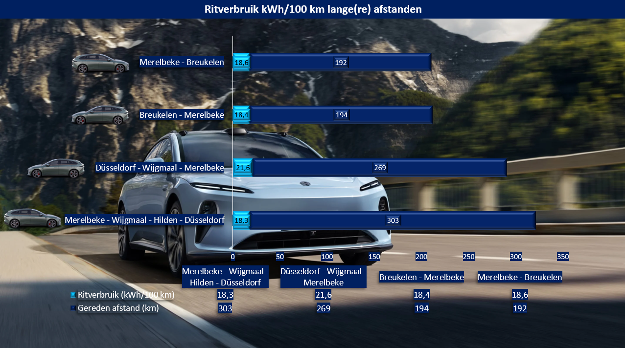 Testverslag Drivolution NIO ET5T 100 kWh lange afstanden