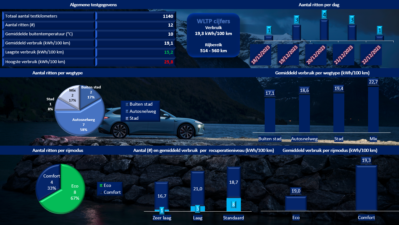 Testverslag Drivolution NIO ET5T 100 kWh verbruiksresultaten