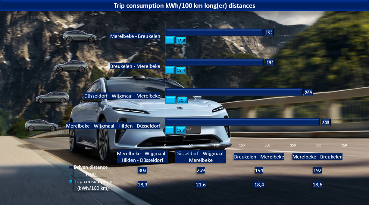 Test review DrivOlution NIO ET5T 100 kWh consumption longer distances