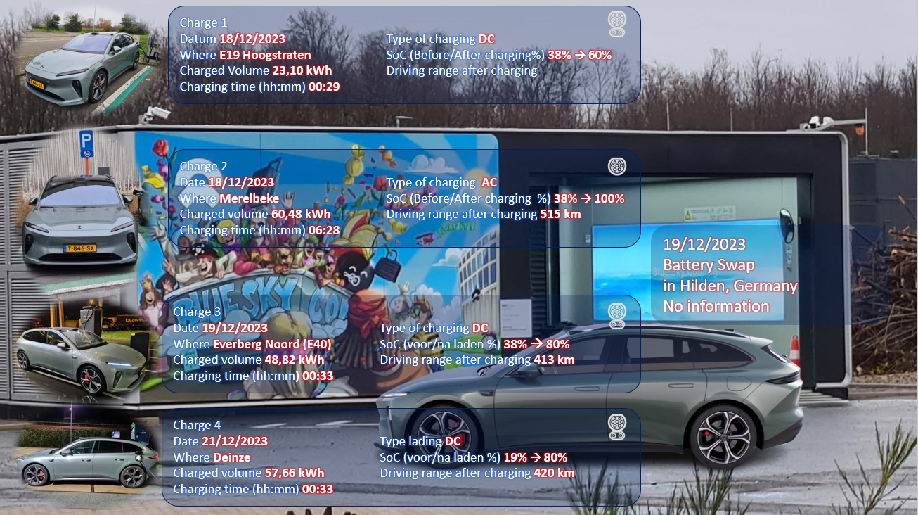 Test review DrivOlution NIO ET5T 100 kWh charging information