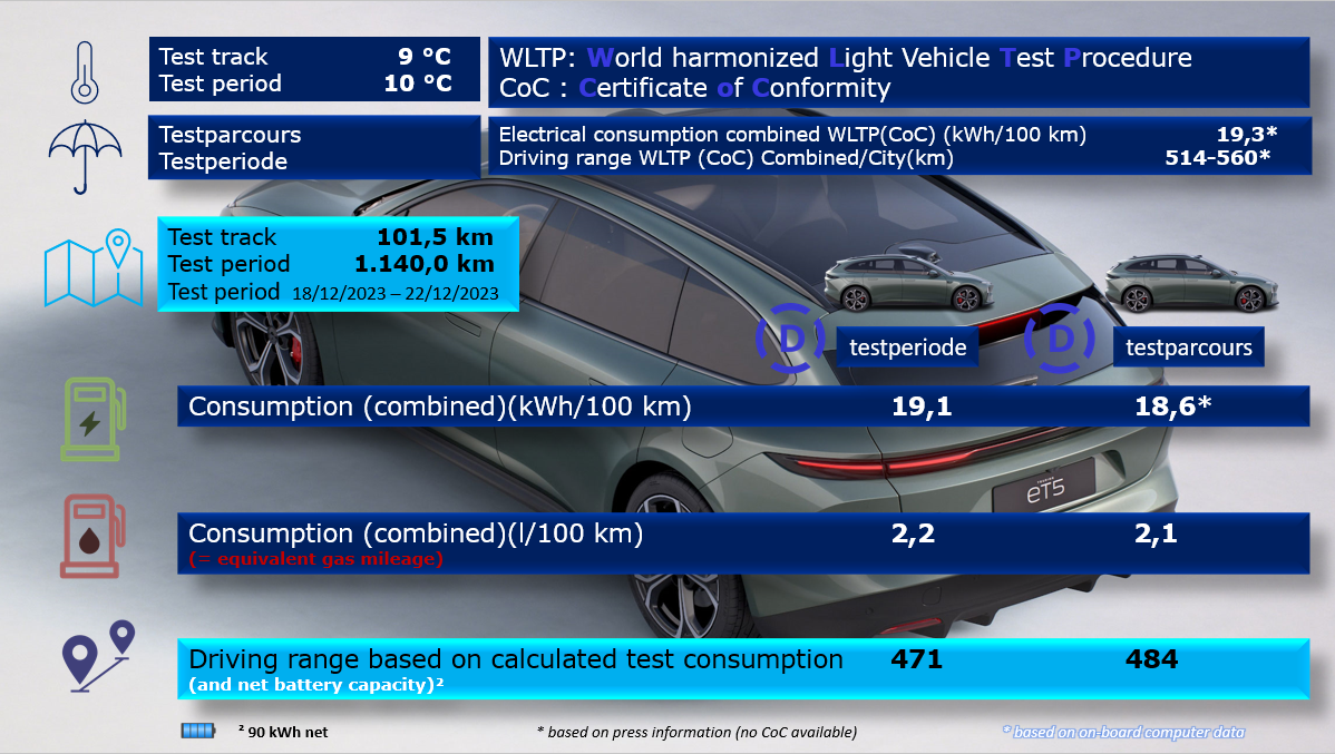 Test review DrivOlution NIO ET5T 100 kWh comparison WLTP/Drivolution