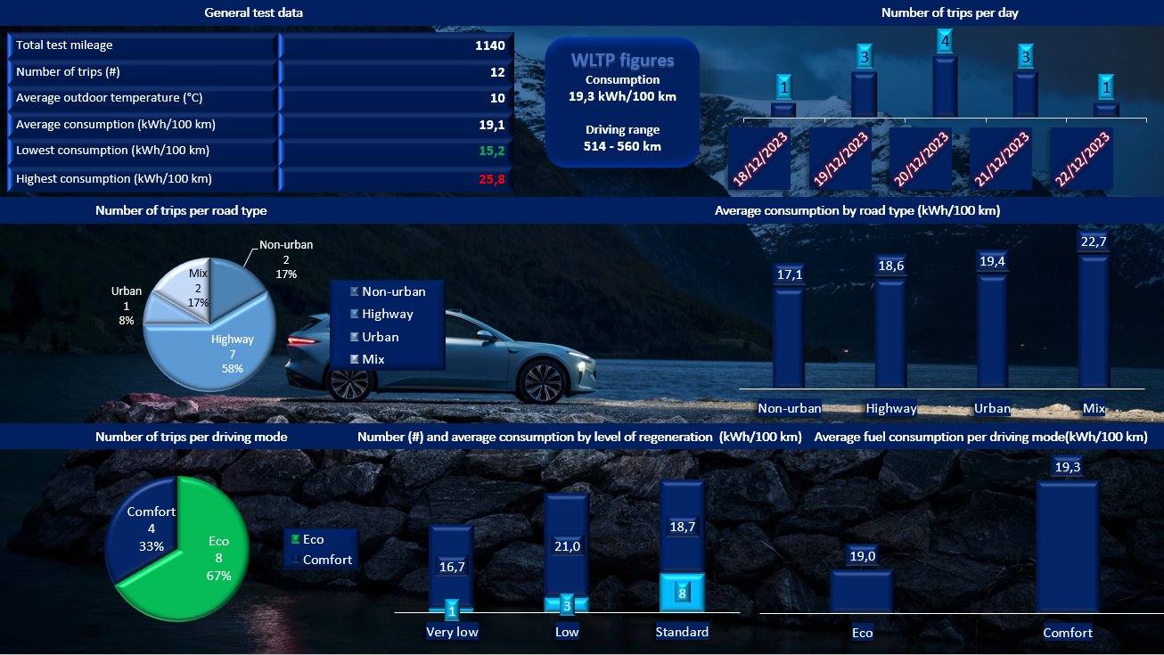 Test review DrivOlution NIO ET5T 100 kWh test results