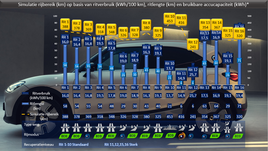 Testverslag DrivOlution smart # 1 premium simulatie rijbereik