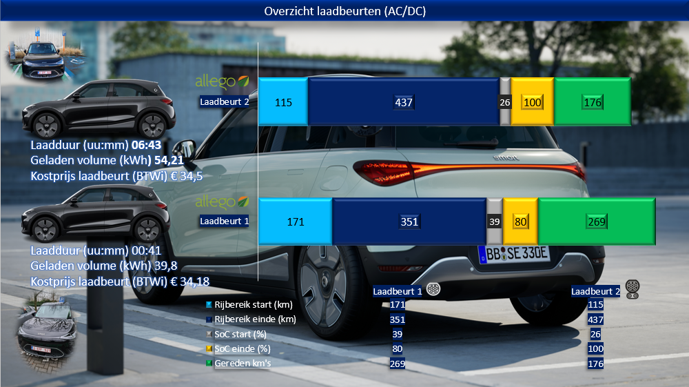 Testverslag Drivolution smart #1 Premium laadbeurten