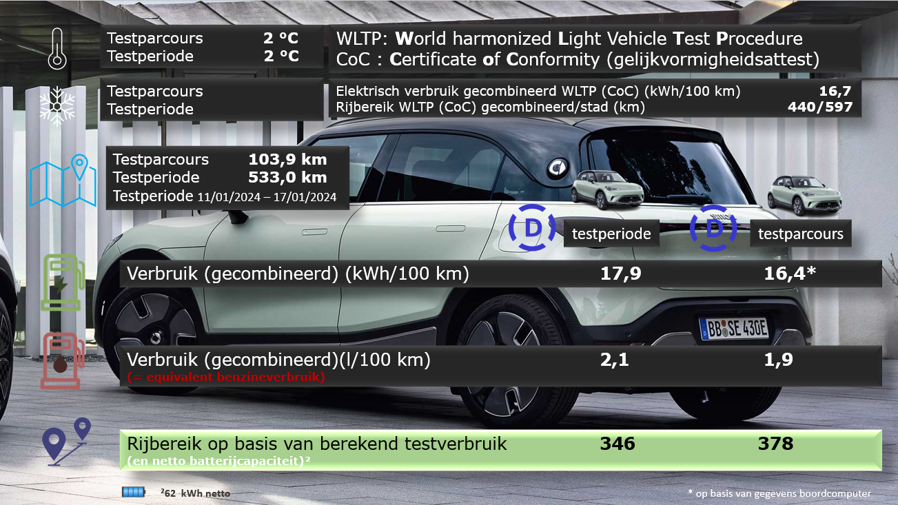 Testverslag DrivOlution smart #1 Premium WLTP/DrivOlution
