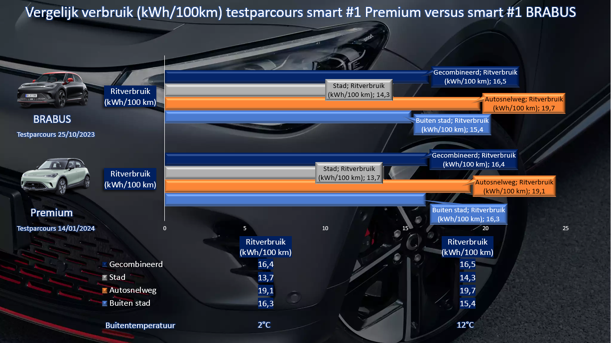 Testverslag DrivOlution smart #1 Premium vergelijk Premium versus BRABUS