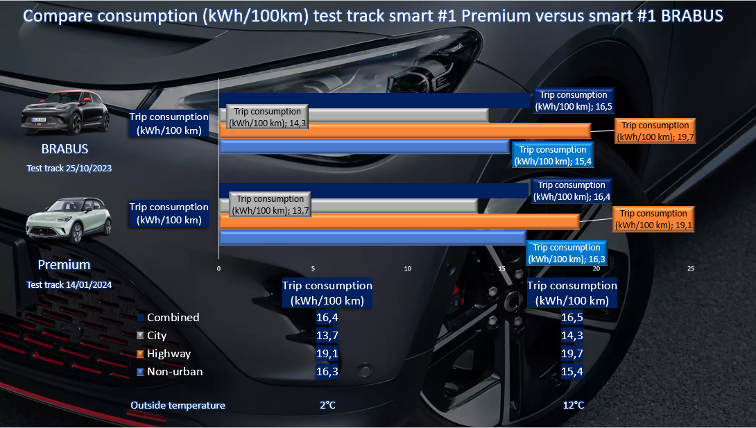 Test review DrivOlution smart #1 Premium comparison Premium/BRABUS
