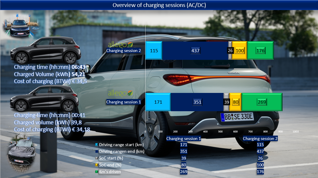 Test review DrivOlution smart # 1 Premium charging information