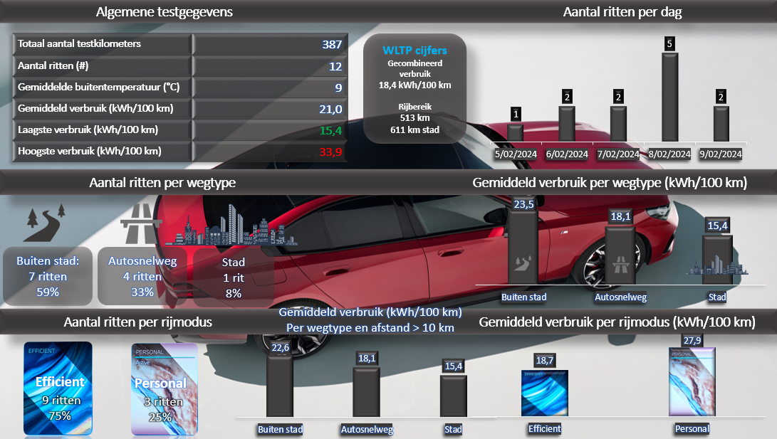Testverslag DrivOlution BMW i5 eDrive40 Berline verbruiksresultaten