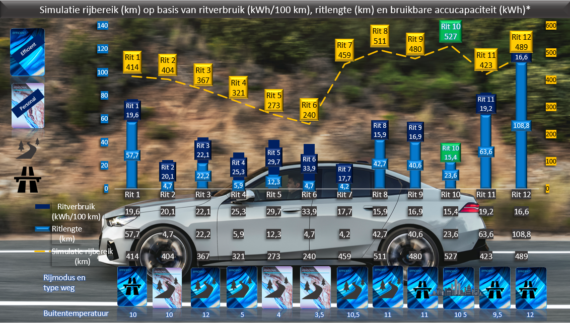 Testverslag DrivOlution BMW i5 eDrive40 Berline simulatie rijbereik