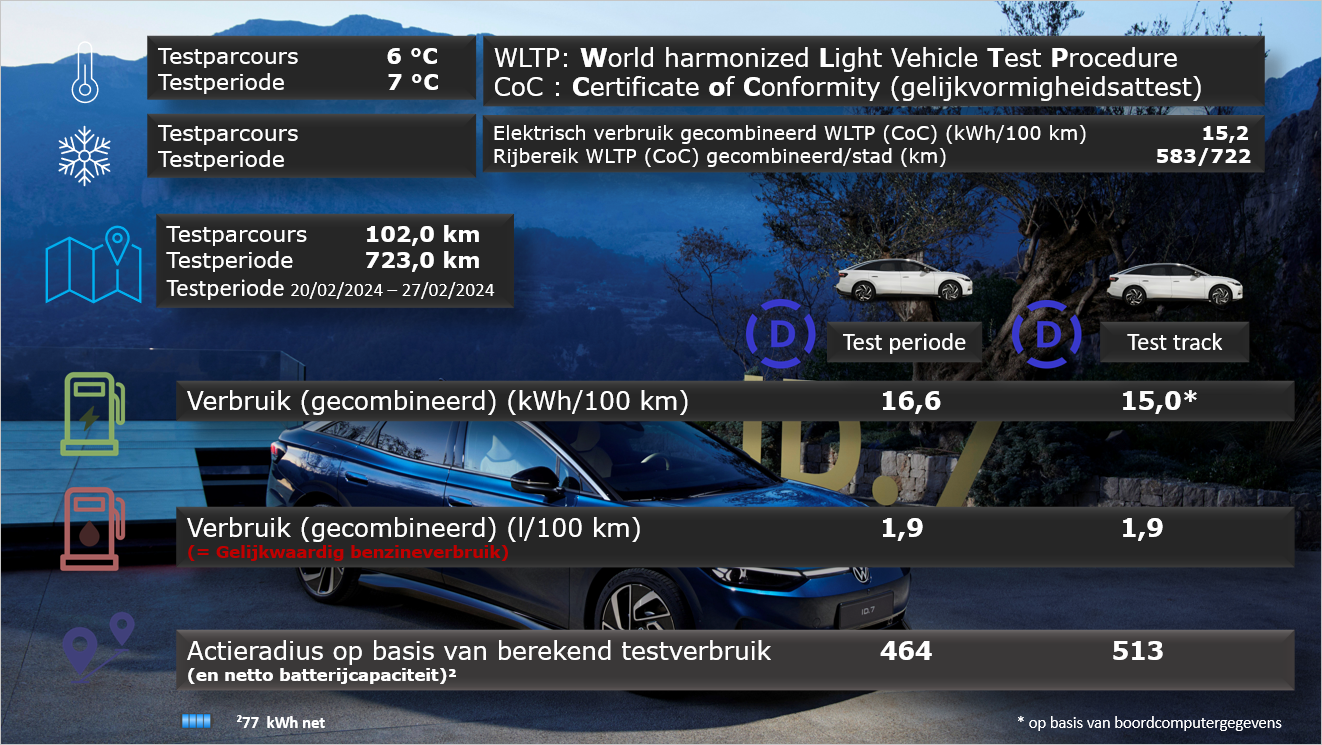 Testverslag Drivolution VW ID.7 Pro Business Premium vergelijk WLTP/Drivolution