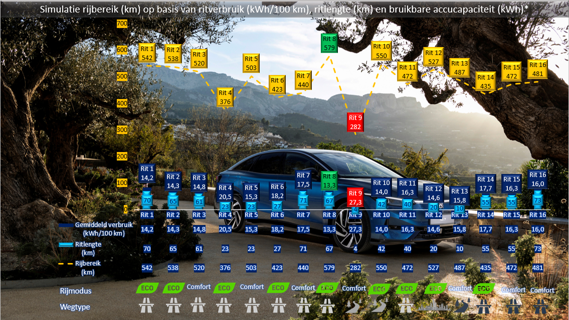 Testverslag Drivolution VW ID.7 simulatie rijbereik