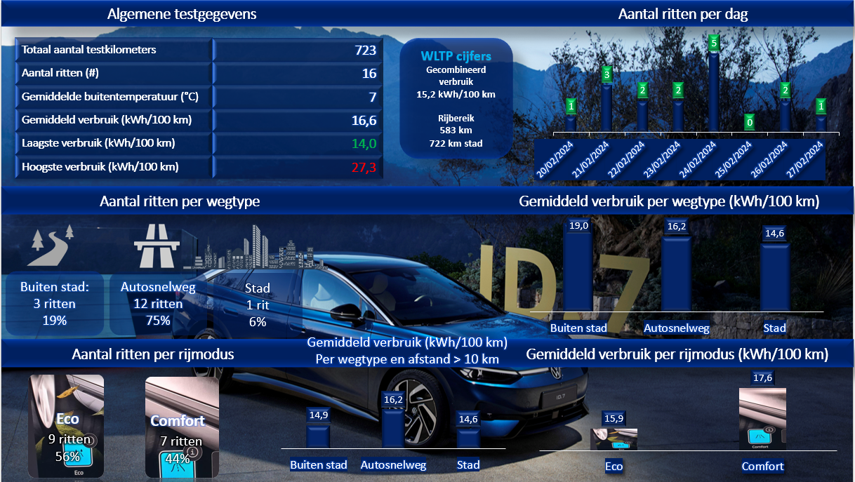 Testverslag Drivolution VW ID.7 Pro Business Premium verbruiksresultaten