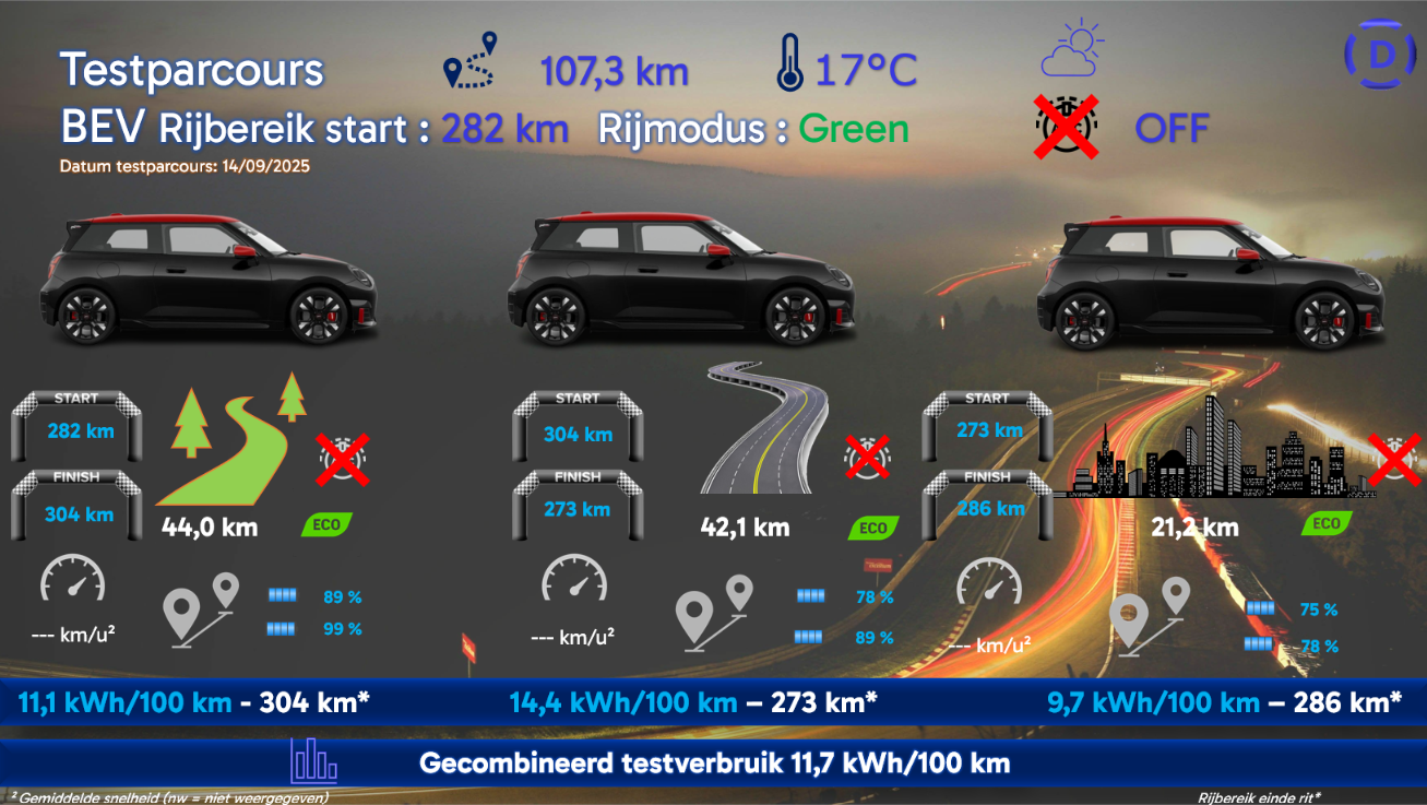 Testverslag DrivOlution MINI JCW Electric testparcours