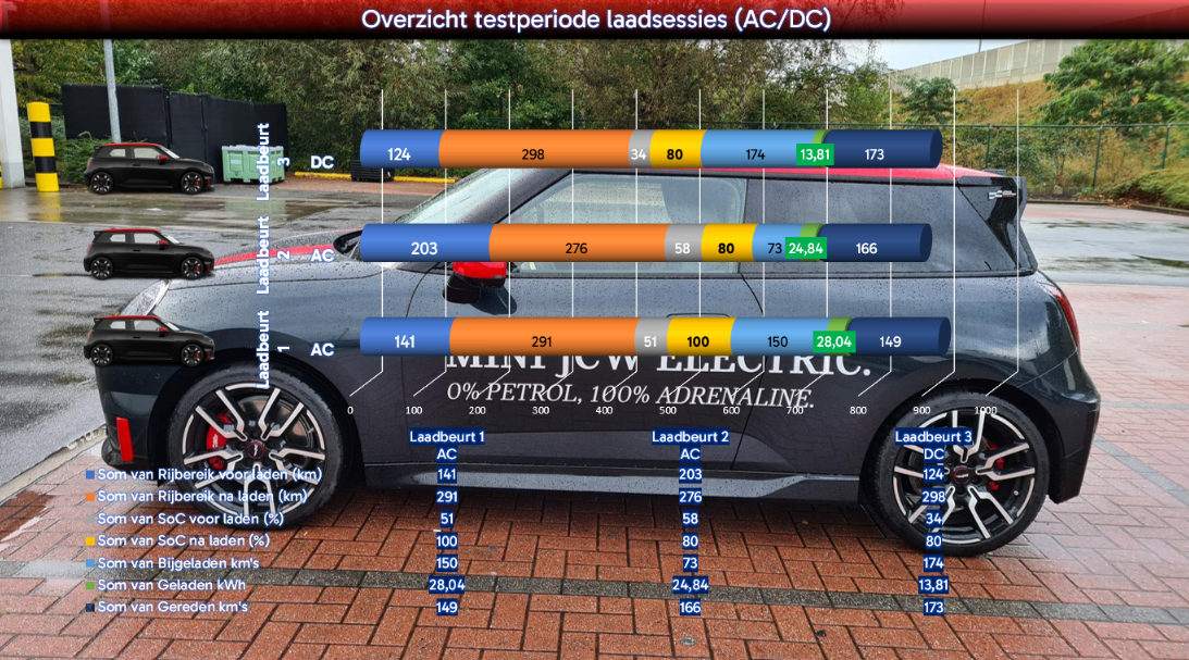 Testverslag MINI JCW Electric laden en rijbereik