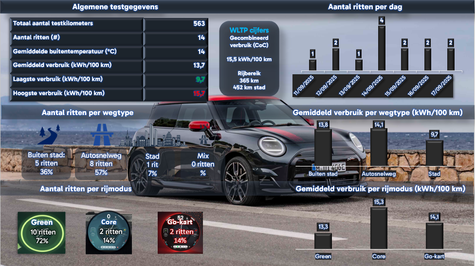 Testverslag DrivOlution MINI JCW Electric verbruik