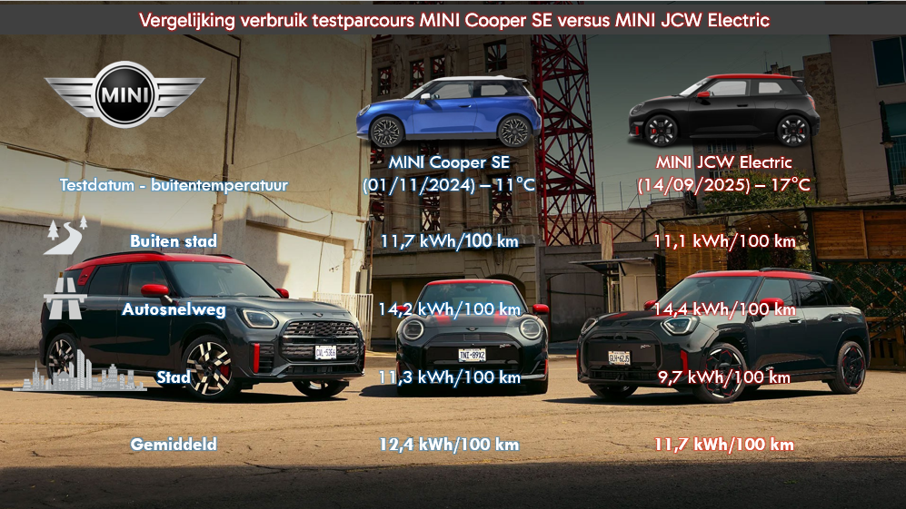 Testverslag DrivOlution MINI JCW Electric - vergelijk met MINI Cooper SE Electric