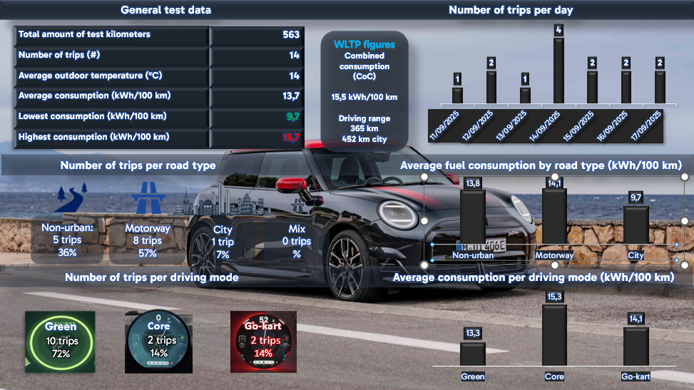 Test review DrivOlution MINI JCW Electric Consumption