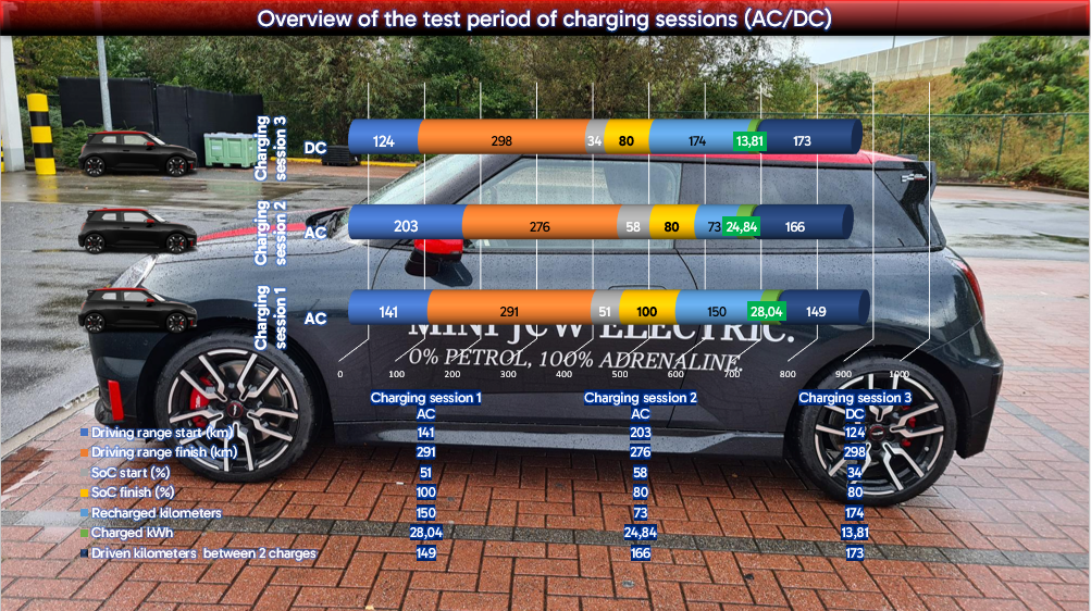 Test review DrivOlution MINI JCW Electric charging information