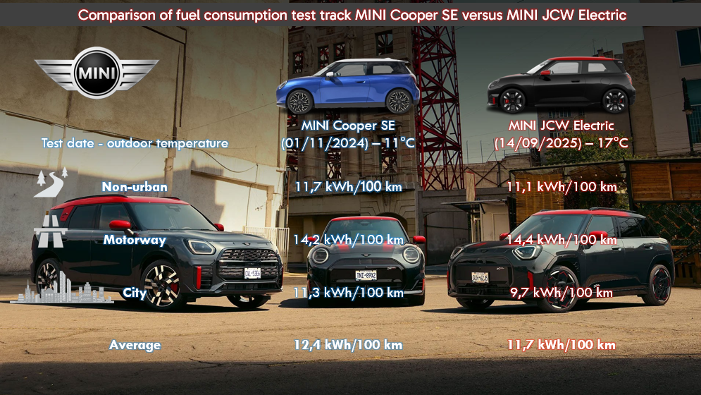 Test review DrivOlution MINI JCW Electric versus MINI Cooper SE Electric