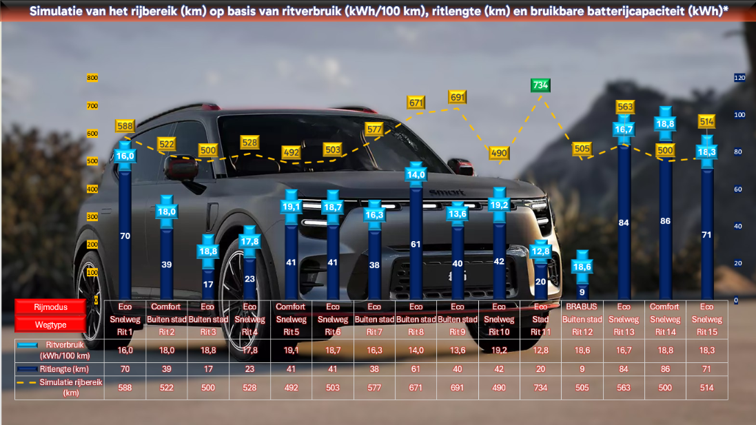 Testverslag DrivOlution smart #5 BRABUS simulatie rijbereik