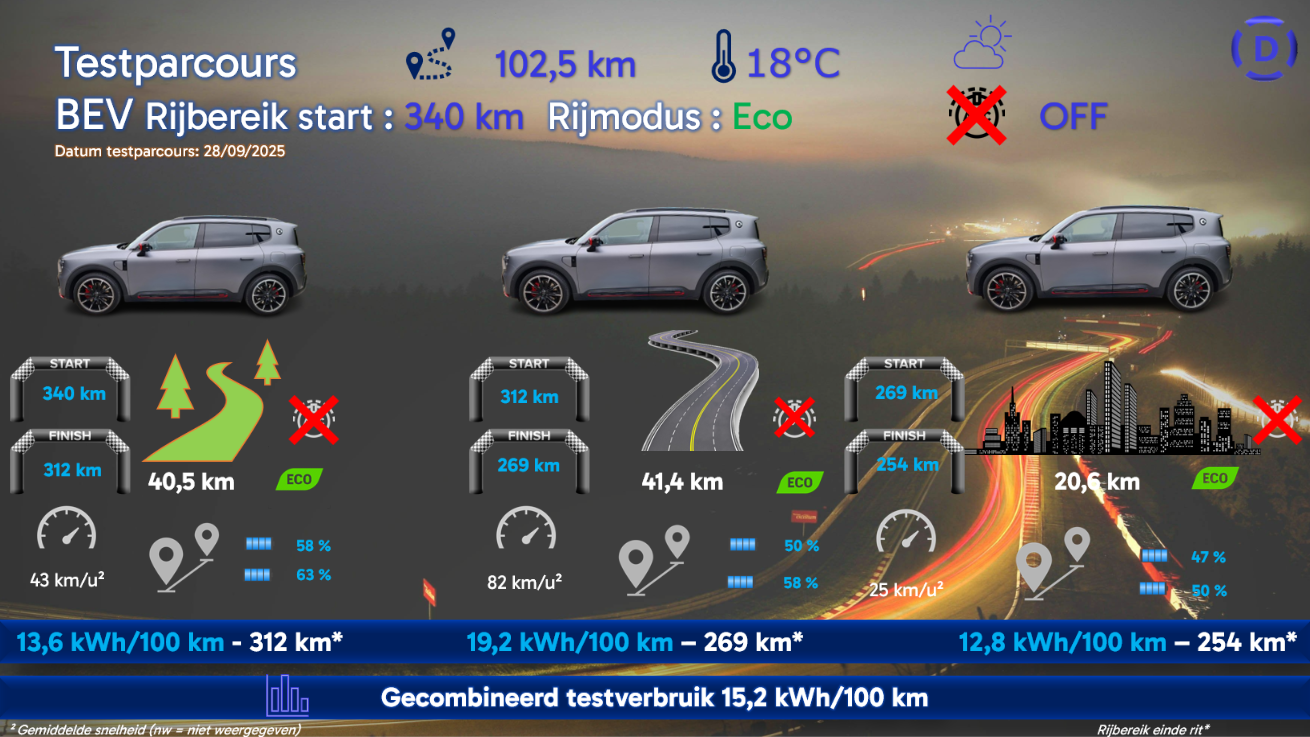 Testverslag DrivOlution smart #5 BRABUS testparcours